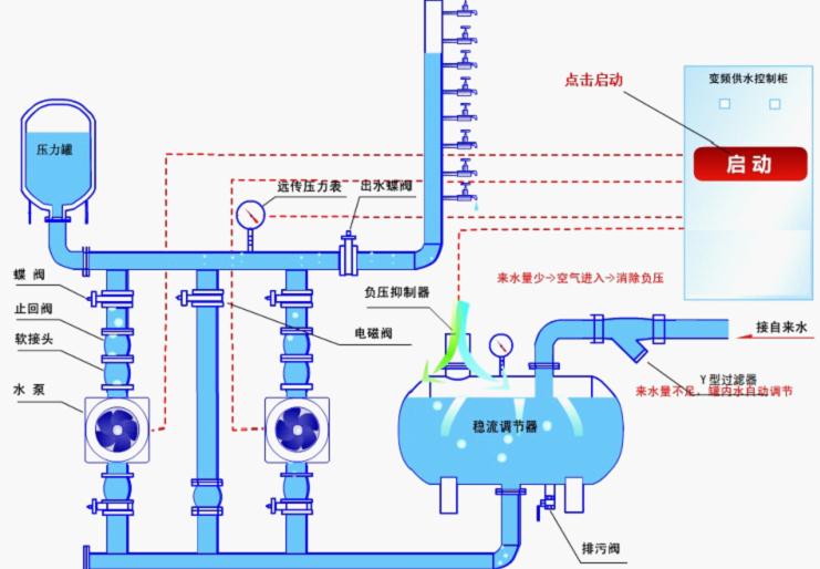 无负压变频供水设备